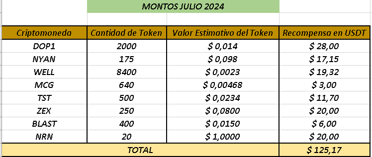 bybit montos token splash - Gana $150 por registro en Bybit: Códigos Promocionales y Airdrop