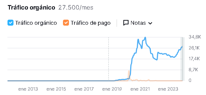 neevo semrush - Páginas para ganar dinero entrenando a la inteligencia artificial