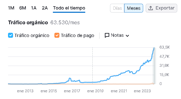 weolocalize semrush - Páginas para ganar dinero entrenando a la inteligencia artificial