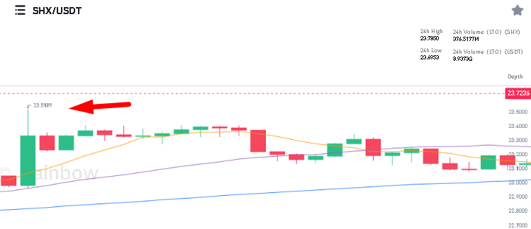 shx grafico - 🌈 Rainbowex Exchange: Gana 1,5% diario intercambiando criptos