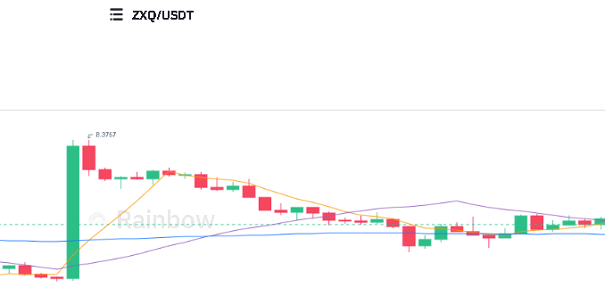 zxq grafico - 🌈 Rainbowex Exchange: Gana 1,5% diario intercambiando criptos